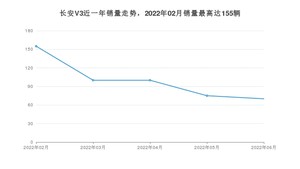 2022年6月长安跨越长安V3销量怎么样？ 在5万以下中排名怎么样？