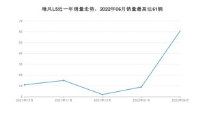 2022年6月江淮瑞风L5销量如何？ 在MPV车型中排名怎么样？