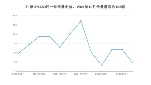 2022年6月江淮iEVA50销量多少？ 在哪个城市卖得最好？