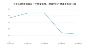 2022年6月长安凯程长安之星9新能源销量如何？ 在微面车型中排名怎么样？