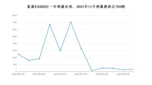 2022年6月东风富康富康ES500销量数据发布 共卖了33台