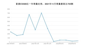 2022年6月东风富康富康ES500销量数据发布 共卖了33台