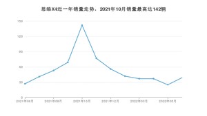2022年6月思皓X4销量数据发布 共卖了39台