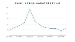 2022年6月思皓X4销量数据发布 共卖了39台