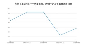 2022年6月东风小康C36销量多少？ 在哪个城市卖得最好？