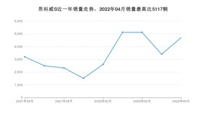 2022年6月别克昂科威S销量多少？ 在哪个城市卖得最好？