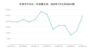 7月济南市汽车销量情况如何? Model Y排名第一(2022年)