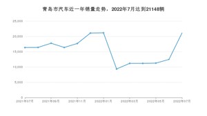 7月青岛市汽车销量数据统计 Model Y排名第一(2022年)