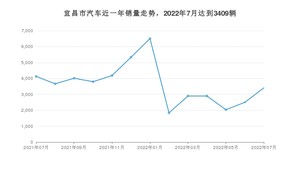 宜昌市7月汽车销量 轩逸排名第一(2022年)