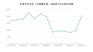 东营市7月汽车销量 凯美瑞排名第一(2022年)