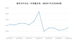 7月襄阳市汽车销量情况如何? 轩逸排名第一(2022年)