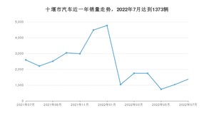 十堰市7月汽车销量统计 凌渡排名第一(2022年)