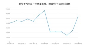 7月泰安市汽车销量情况如何? 轩逸排名第一(2022年)