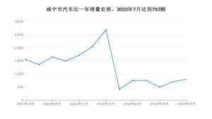 咸宁市7月汽车销量统计 本田CR-V排名第一(2022年)