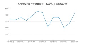 7月杭州市汽车销量数据统计 Model Y排名第一(2022年)