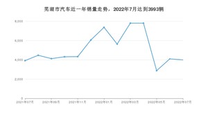 7月芜湖市汽车销量情况如何? QQ冰淇淋排名第一(2022年)