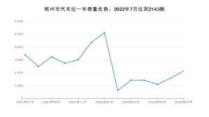 7月郴州市汽车销量情况如何? 轩逸排名第一(2022年)