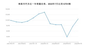 7月南通市汽车销量情况如何? Model Y排名第一(2022年)