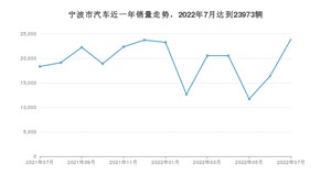 宁波市7月汽车销量 Model Y排名第一(2022年)