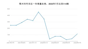 7月鄂州市汽车销量情况如何? 轩逸排名第一(2022年)