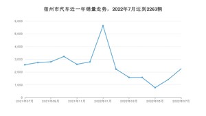 宿州市7月汽车销量数据发布 英朗排名第一(2022年)