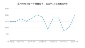 温州市7月汽车销量统计 Model Y排名第一(2022年)