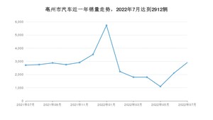 7月亳州市汽车销量情况如何? 小蚂蚁排名第一(2022年)