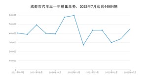 成都市7月汽车销量统计 Model Y排名第一(2022年)