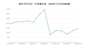 7月衡阳市汽车销量数据统计 轩逸排名第一(2022年)