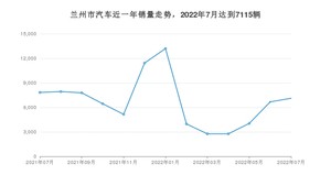 兰州市7月汽车销量统计 桑塔纳排名第一(2022年)