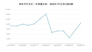 7月南昌市汽车销量情况如何? Model Y排名第一(2022年)