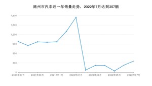 随州市7月汽车销量统计 本田CR-V排名第一(2022年)