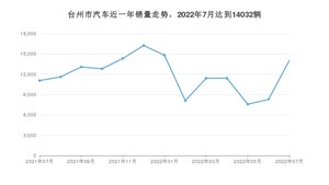 7月台州市汽车销量情况如何? Model Y排名第一(2022年)