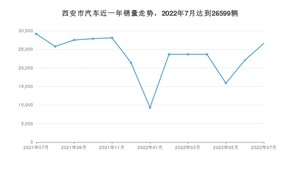 西安市7月汽车销量数据发布 Model Y排名第一(2022年)