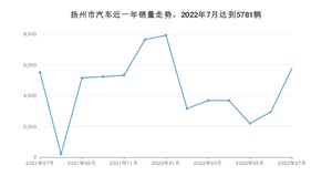 扬州市7月汽车销量数据发布 Model Y排名第一(2022年)