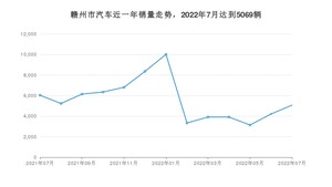 赣州市7月汽车销量数据发布 轩逸排名第一(2022年)