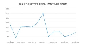 7月荆门市汽车销量情况如何? 本田CR-V排名第一(2022年)