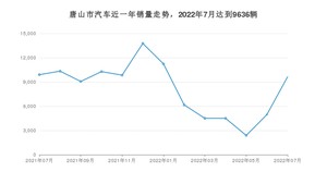 7月唐山市汽车销量情况如何? 轩逸排名第一(2022年)