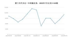 7月厦门市汽车销量情况如何? Model Y排名第一(2022年)