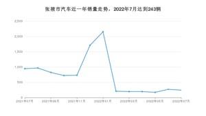 7月张掖市汽车销量情况如何? 长安CS75 PLUS排名第一(2022年)