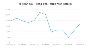 7月镇江市汽车销量情况如何? 奔驰C级排名第一(2022年)