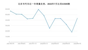 北京市7月汽车销量数据发布 Model Y排名第一(2022年)