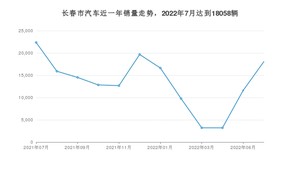 长春市7月汽车销量统计 迈腾排名第一(2022年)