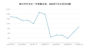 锦州市7月汽车销量 本田CR-V排名第一(2022年)
