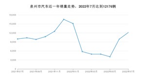 7月泉州市汽车销量情况如何? 凌渡排名第一(2022年)