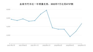 7月盐城市汽车销量情况如何? 起亚K3排名第一(2022年)