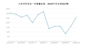 大庆市7月汽车销量 轩逸排名第一(2022年)