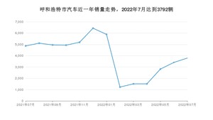 呼和浩特市7月汽车销量数据发布 理想ONE排名第一(2022年)