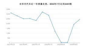 吉林市7月汽车销量数据发布 捷达VA3排名第一(2022年)