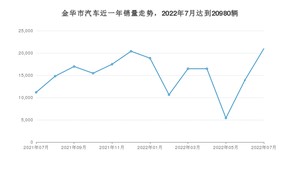 7月金华市汽车销量情况如何? Model Y排名第一(2022年)